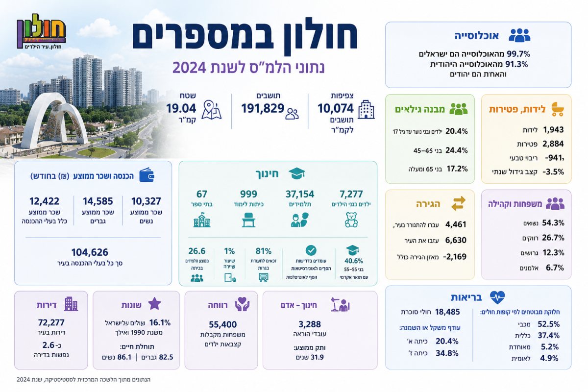 חולון במספרים